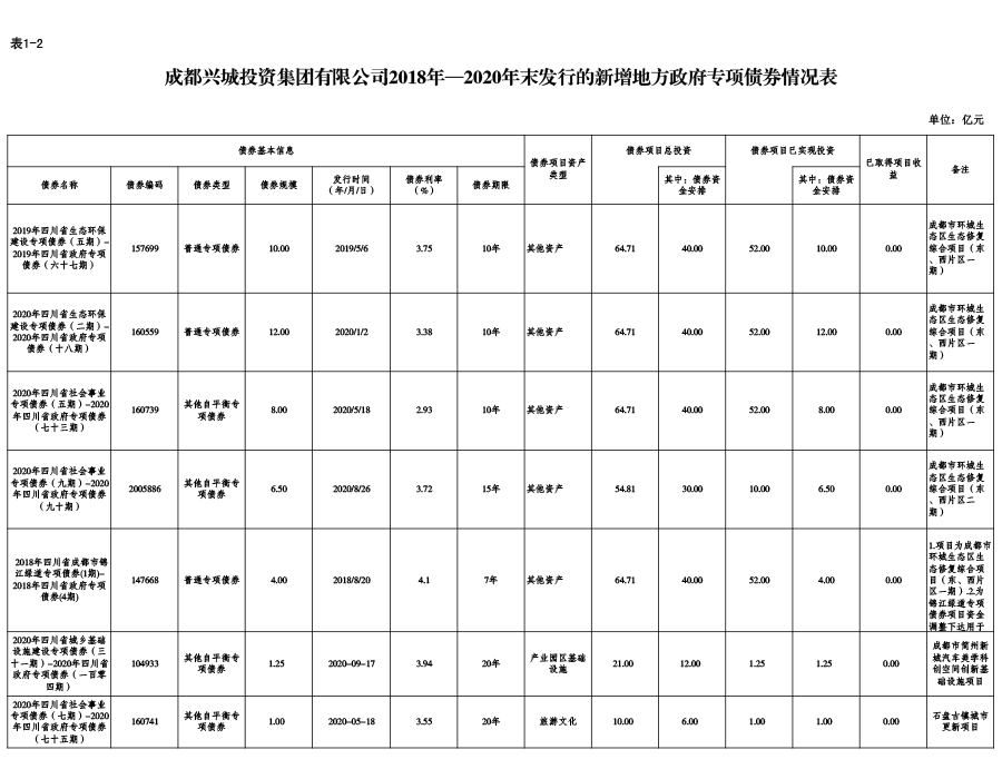 六彩大联盟官网2018年—2020年末发行的新增地方政府专项债券情况表