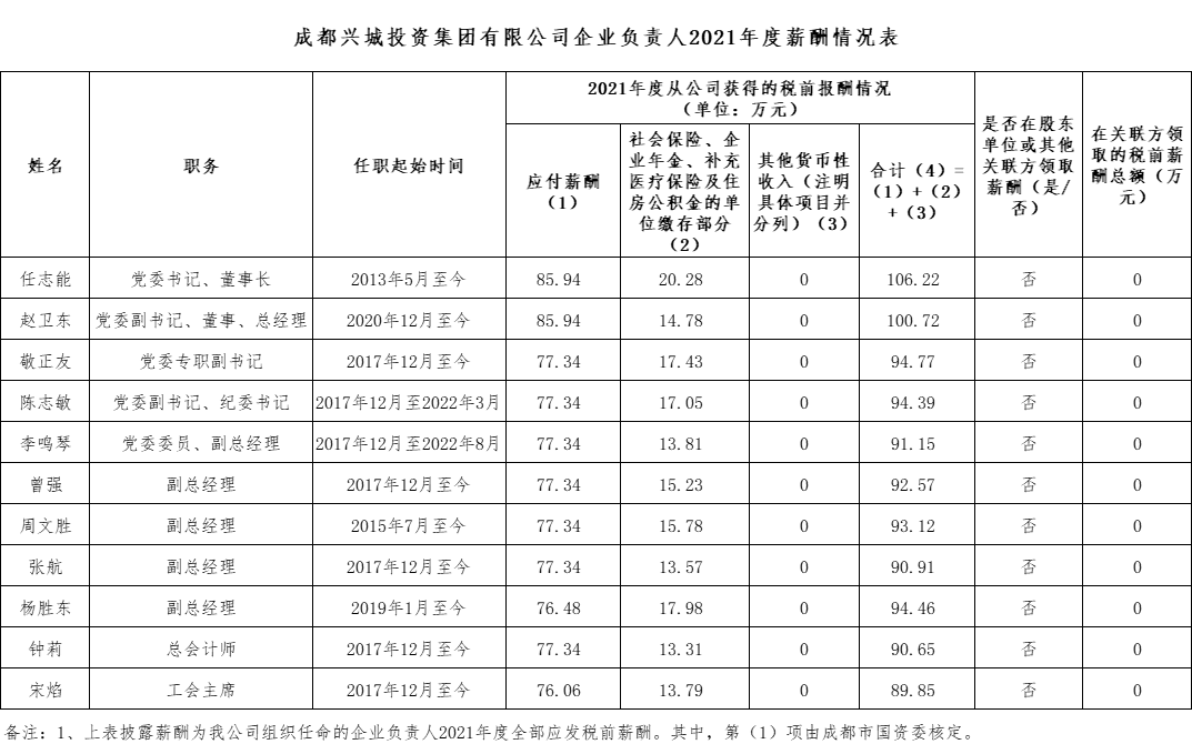 六彩大联盟官网企业负责人2021年度薪酬情况表