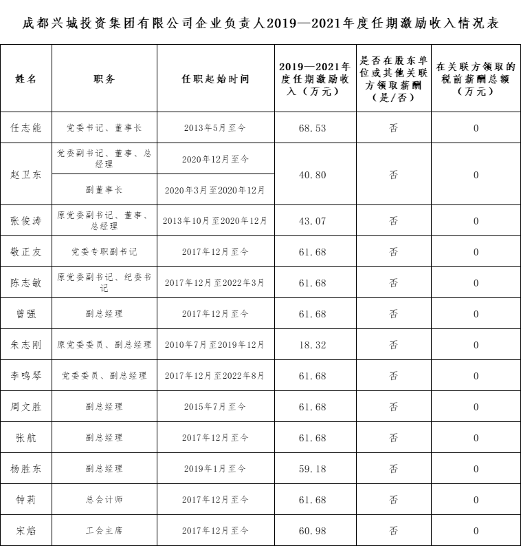 六彩大联盟官网企业负责人2019—2021年度任期激励收入情况表